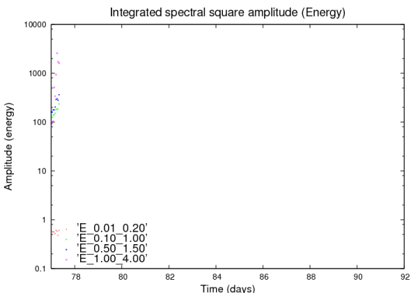 Quadrat de l'amplitud espectral integrada