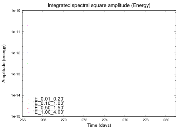 Quadrat de l'amplitud espectral integrada