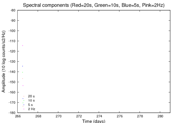 Amplituds espectrals seleccionades.