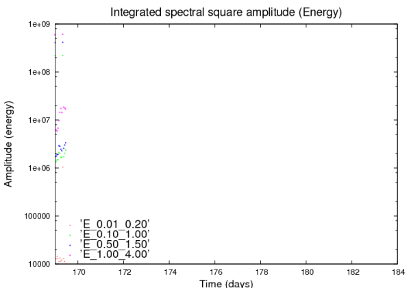 Quadrat de l'amplitud espectral integrada