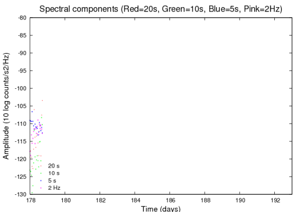 Amplituds espectrals seleccionades.