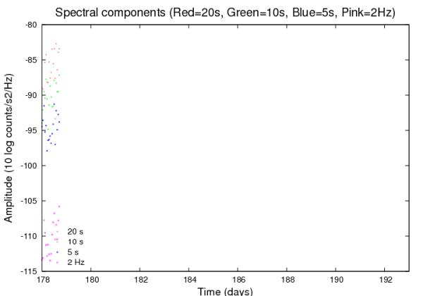 Amplituds espectrals seleccionades.