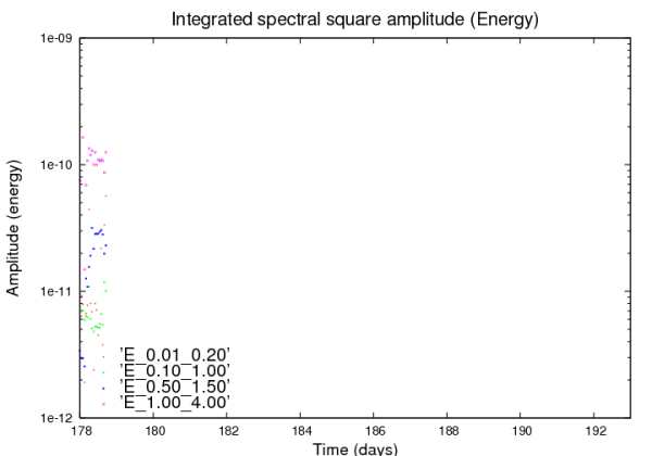 Quadrat de l'amplitud espectral integrada