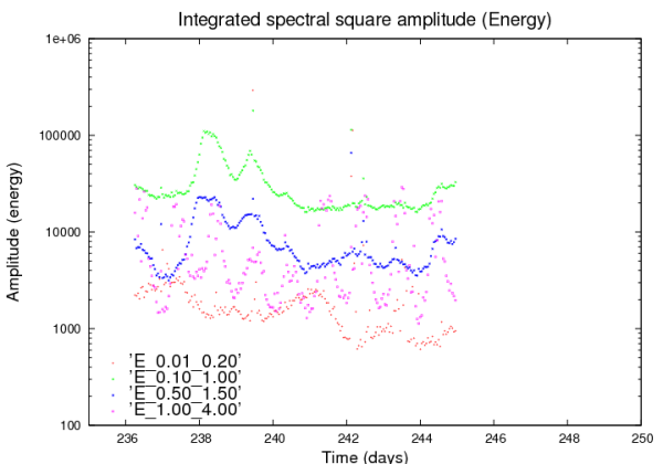 Quadrat de l'amplitud espectral integrada