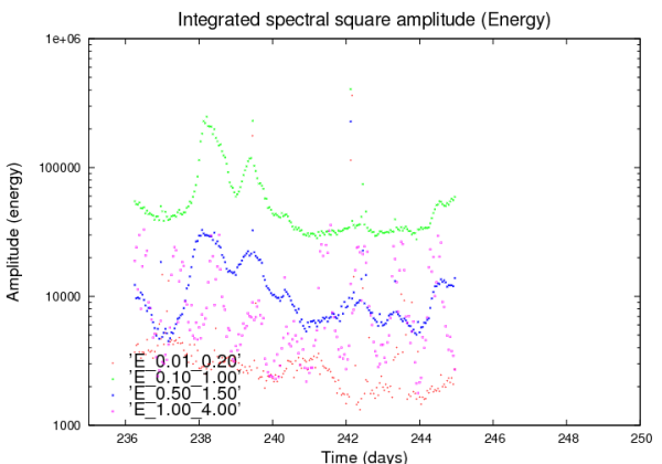 Quadrat de l'amplitud espectral integrada