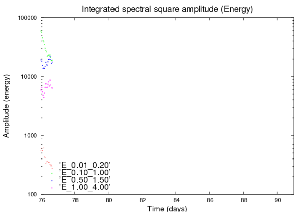 Quadrat de l'amplitud espectral integrada