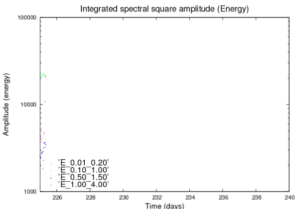 Quadrat de l'amplitud espectral integrada