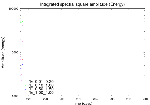 Quadrat de l'amplitud espectral integrada