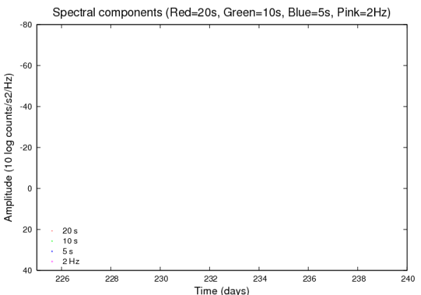 Amplituds espectrals seleccionades.
