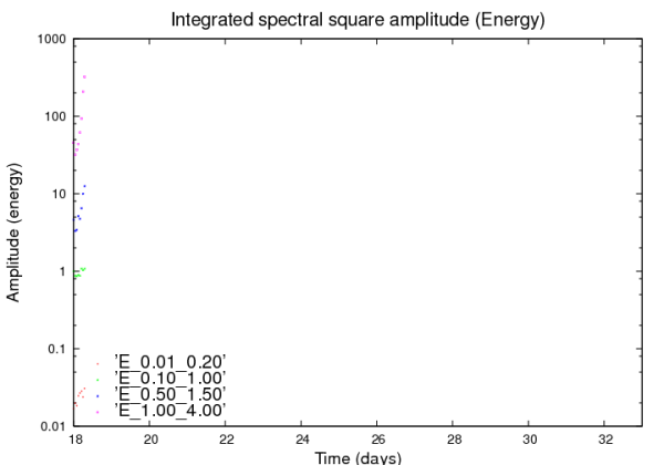 Quadrat de l'amplitud espectral integrada