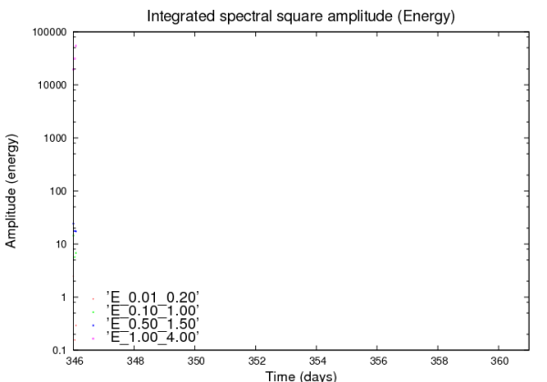Quadrat de l'amplitud espectral integrada