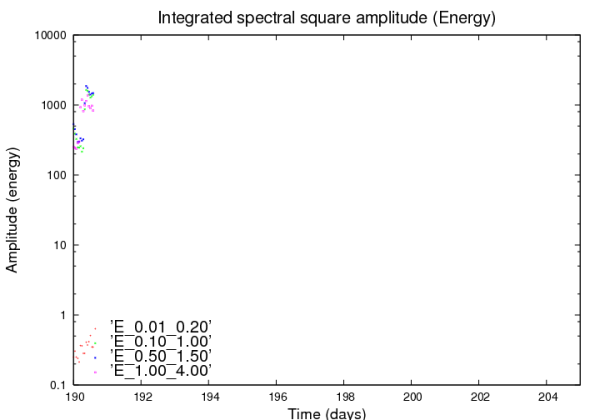 Quadrat de l'amplitud espectral integrada
