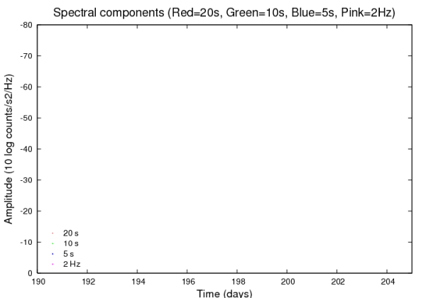 Amplituds espectrals seleccionades.